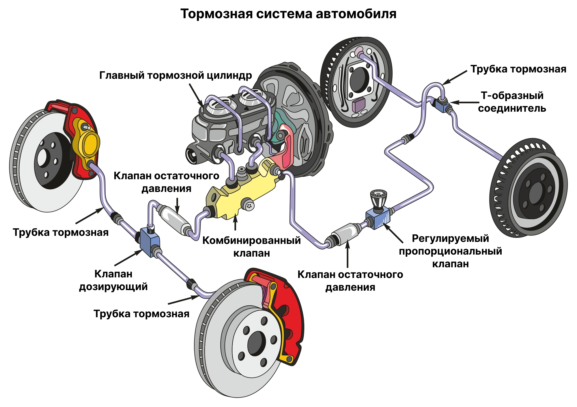 Схема тормозной системы автомобиля с обозначением компонентов: главный тормозной цилиндр, гибкие шланги, клапаны остаточного давления, комбинированный клапан, дозирующий клапан, регулируемый пропорциональный клапан.